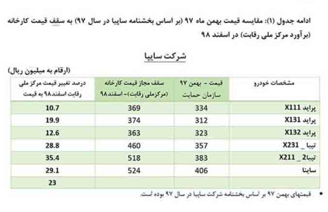 قیمت جدید خودرو ابلاغ شد ،شورای رقابت قیمت‌های جدید خودرو را ابلاغ کرد