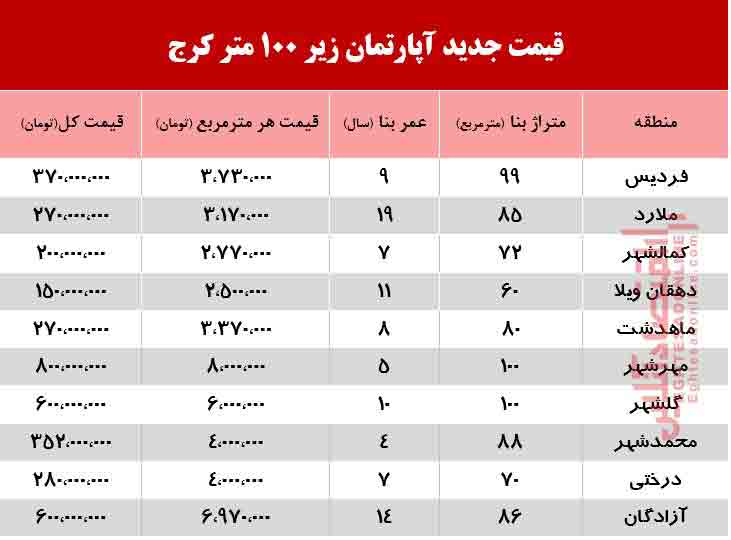 قیمت آپارتمان در کرج 2 خرداد 99