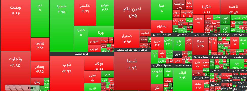 شاخص بورس در معاملات امروز 3 خرداد 19 هزار واحد سقوط کرد