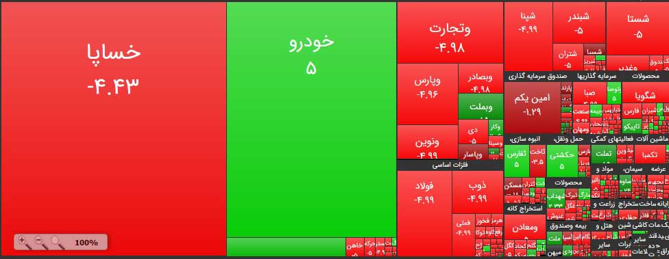 وضعیت بورس امروز 6 خرداد، سقوط 27 هزار واحدی شاخص کل بورس