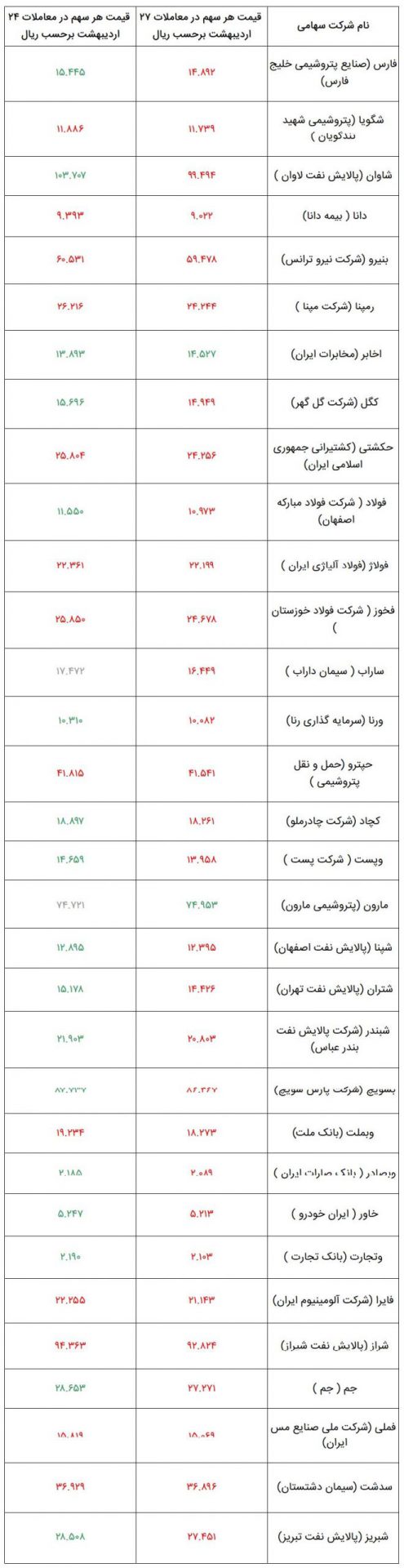 وضعیت شرکت‌های بورسی سهام عدالت در ۲۷ اردیبهشت