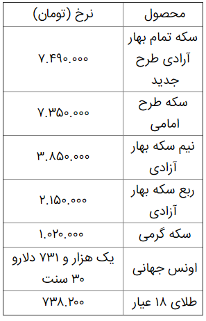 قیمت طلا و سکه در بازار امروز 3 خرداد 99 ، هرگرم طلای 18 عیار به قیمت 738 هزار و 200 تومان معامله میشود