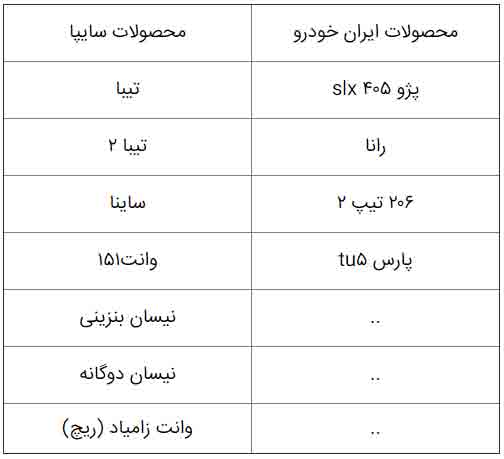 خودرو‌های فروش فوق العاده ایران خودرو و سایپا اعلام شدند
