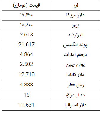 نرخ ارز 5 خرداد