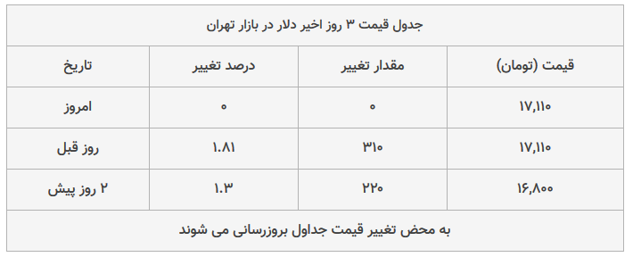 قیمت دلار امروز