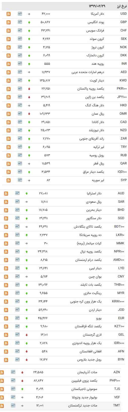 نرخ ارز بین بانکی 29 شهریور 99 
