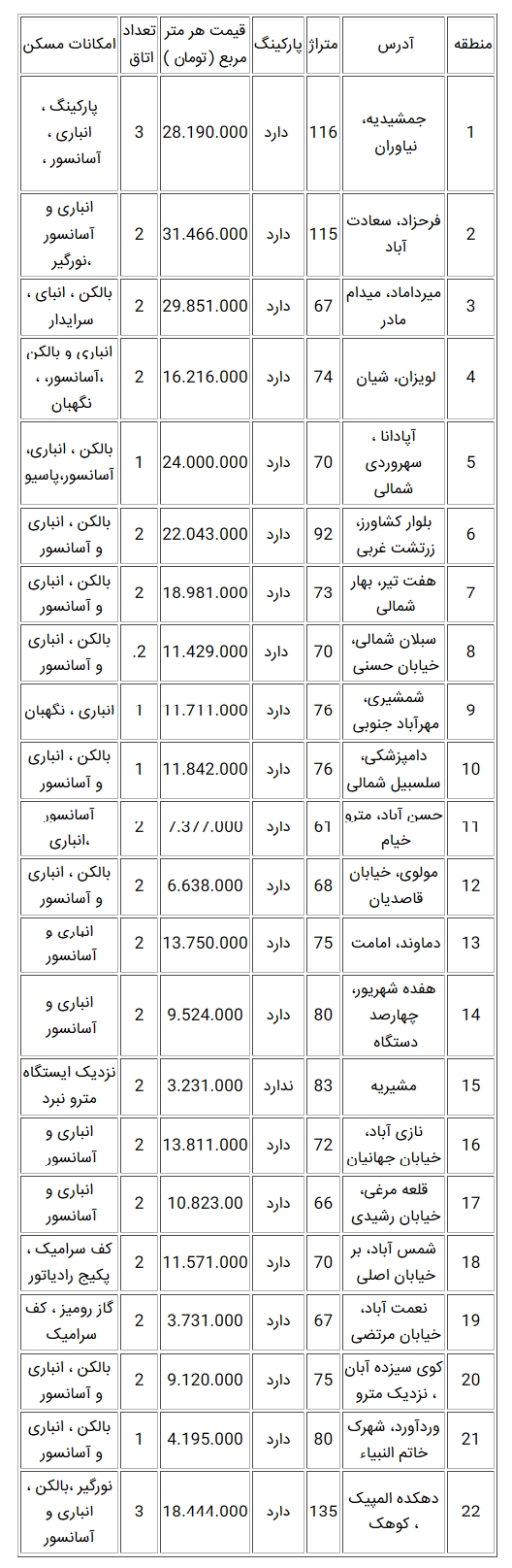 قیمت آپارتمان در تهران؛ ۲۶ اردیبهشت ۹۹ 
