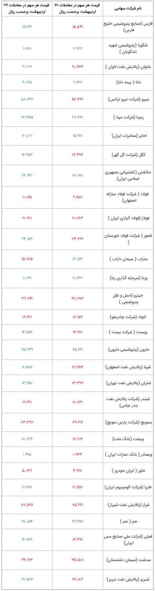 وضعیت امروز شرکت های بورسی سهام عدالت 30 اردیبهشت 99