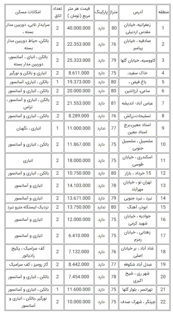 قیمت مسکن در تهران 29 اردیبهشت 99