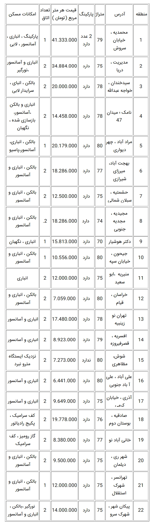قیمت روز آپارتمان در تهران 