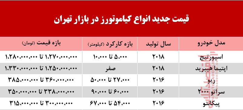 قیمت خودروهای کیاموتور امروز 6 خرداد