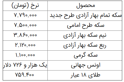 نرخ سکه و طلا در ۲۹ خرداد؛ سکه تمام بهار آزادی ۷ میلیون و ۷۹۰ هزار تومان شد