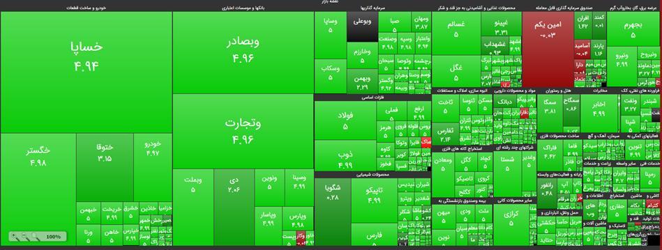 شاخص وضعیت بورس امروز