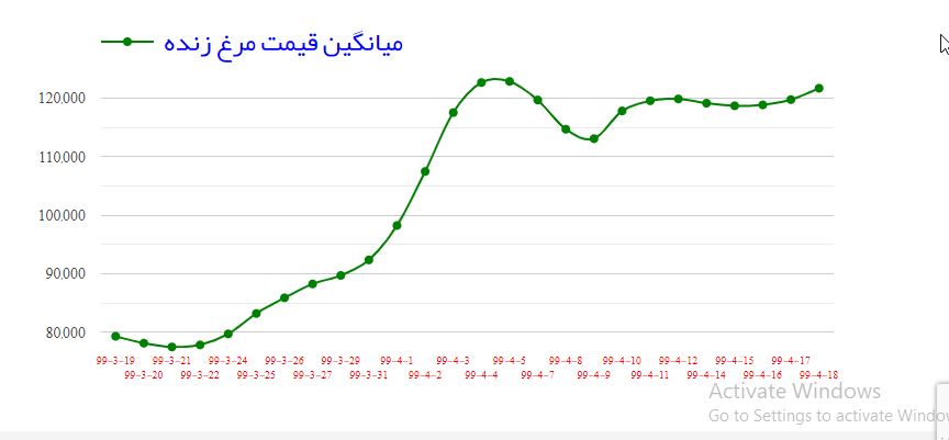 قیمت مرغ