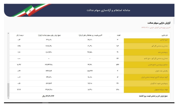 سهام عدالت ۵۳۲ هزار تومانی ۱۶ میلیون و ۲۱۳ هزار تومان شد