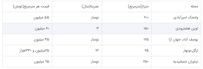 در شمال شهر تهران قیمت آپارتمان چند است؟