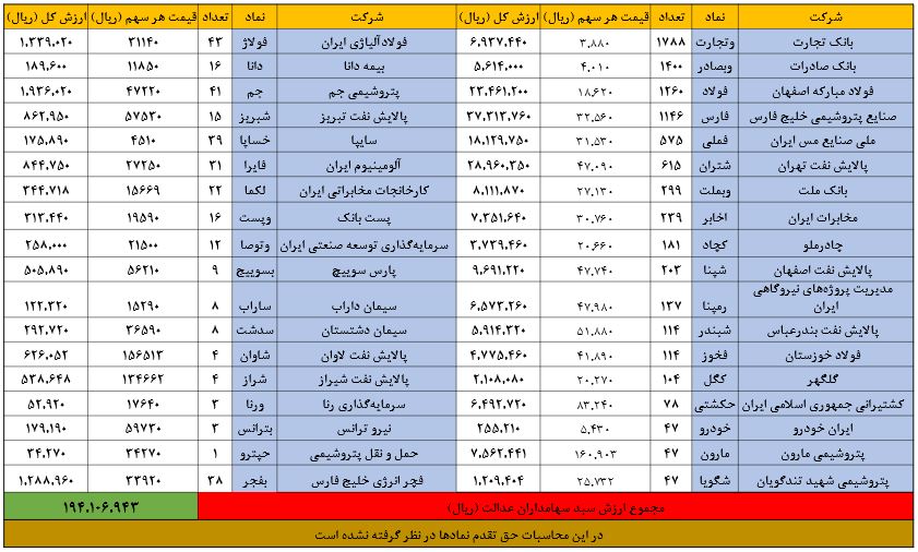 ارزش روز سهام عدالت (سهام عدالت ۵۳۲ هزار تومانی ) 20 مرداد 99