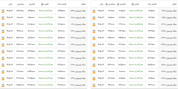 قیمت سکه پارسیان در شهریور 99