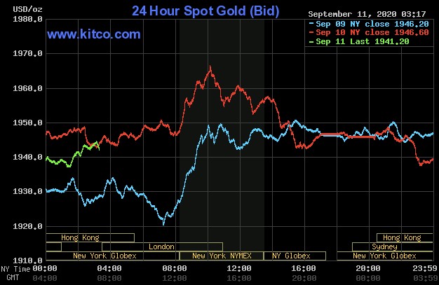 روند قیمت طلا