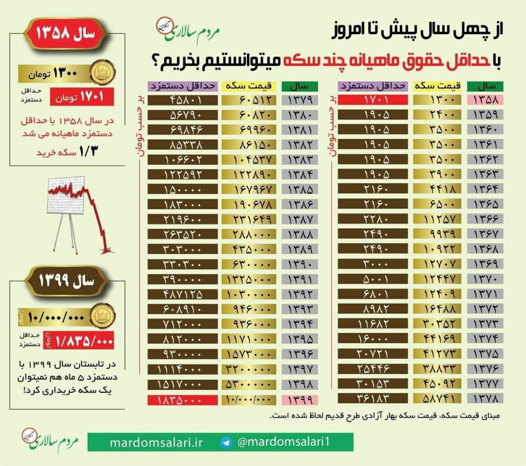 مقایسه قیمت سکه و حداقل دستمزد ماهیانه کارگران از ۱۳۵۸ تا ۱۳۹۹