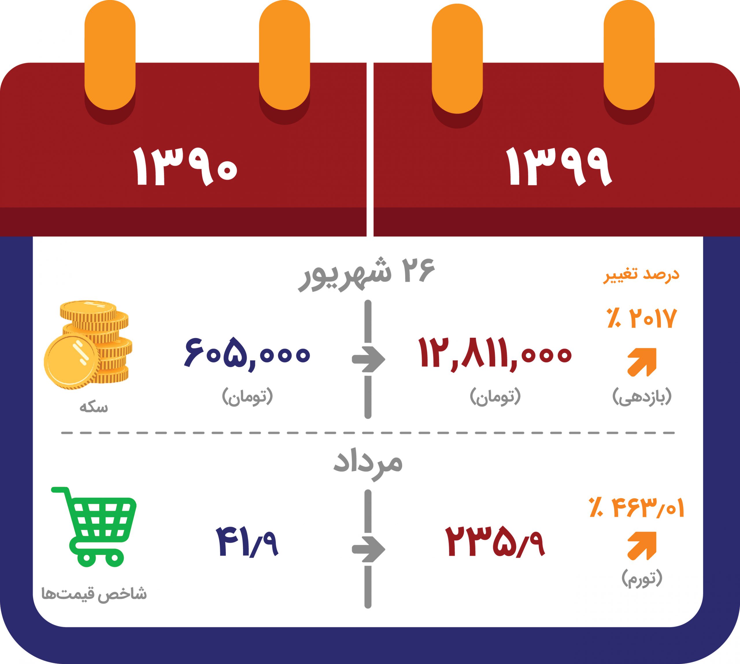 قیمت طلا و سکه امروز 27 شهریور