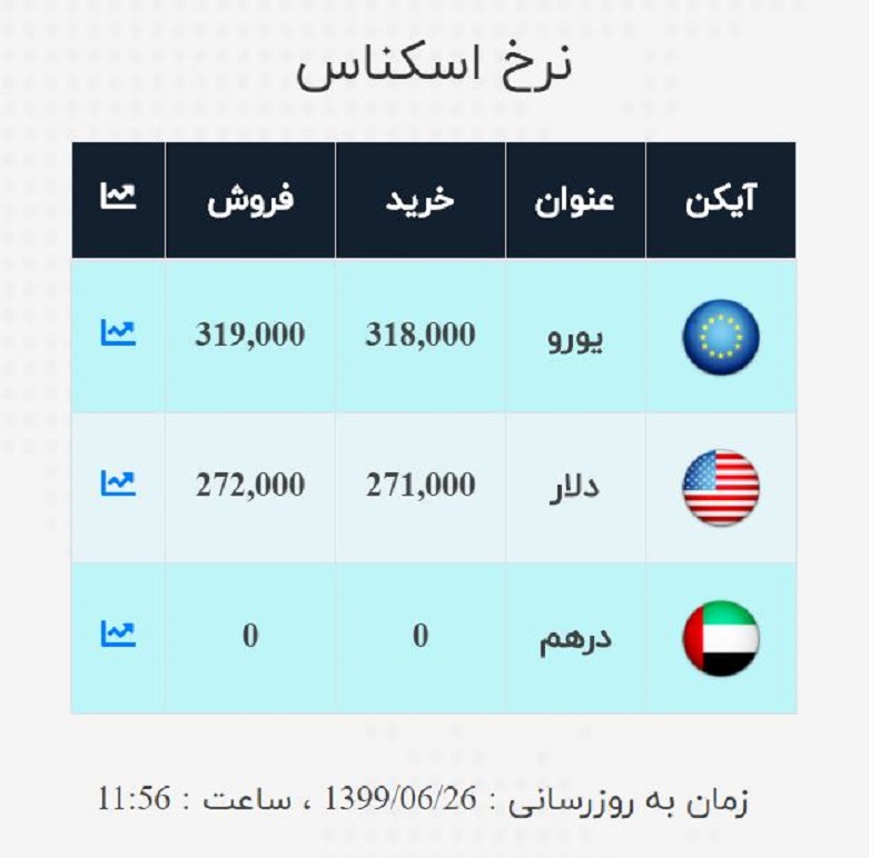  قیمت دلار امروز چهارشنبه 26 شهریور 99
