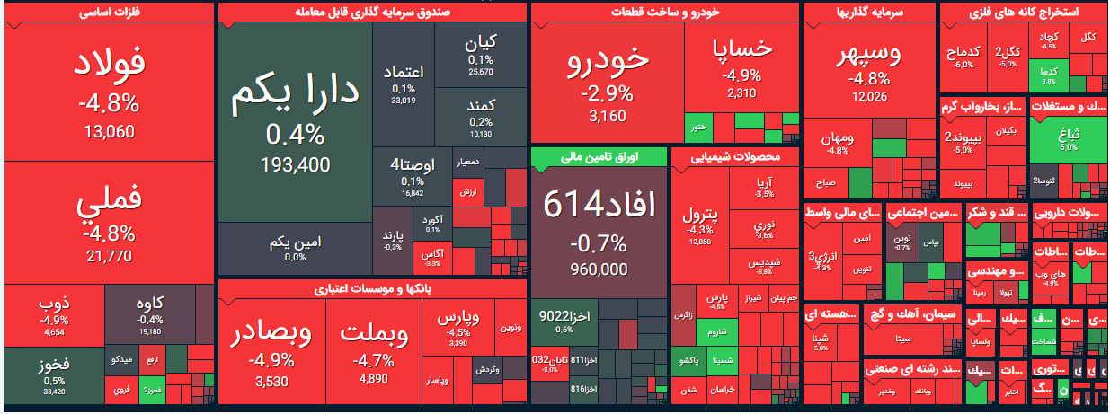 شاخص-پایان روز معاملاتی خونین در بورس 5 آبان 1399+فیلم