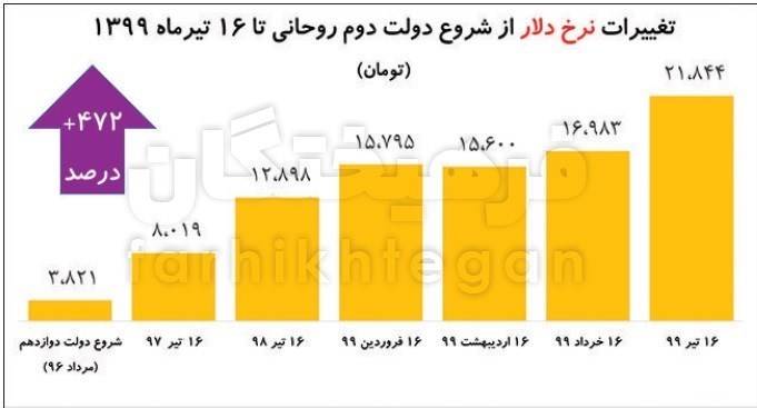 قیمت دلار و قیمت یورو