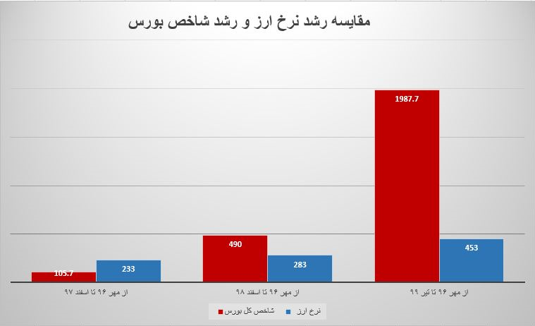 رشد نرخ ارز و شاخص بورس