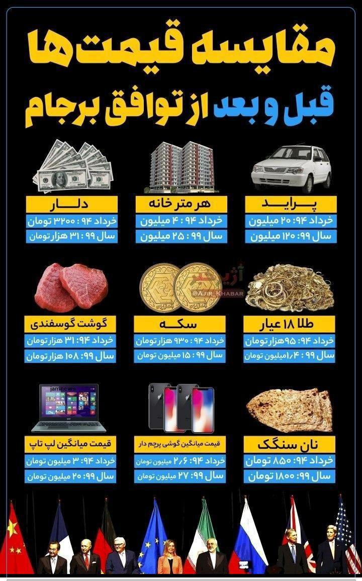 مقایسه قیمت‌ها قبل و بعد از توافق صلح‌آمیز برجام