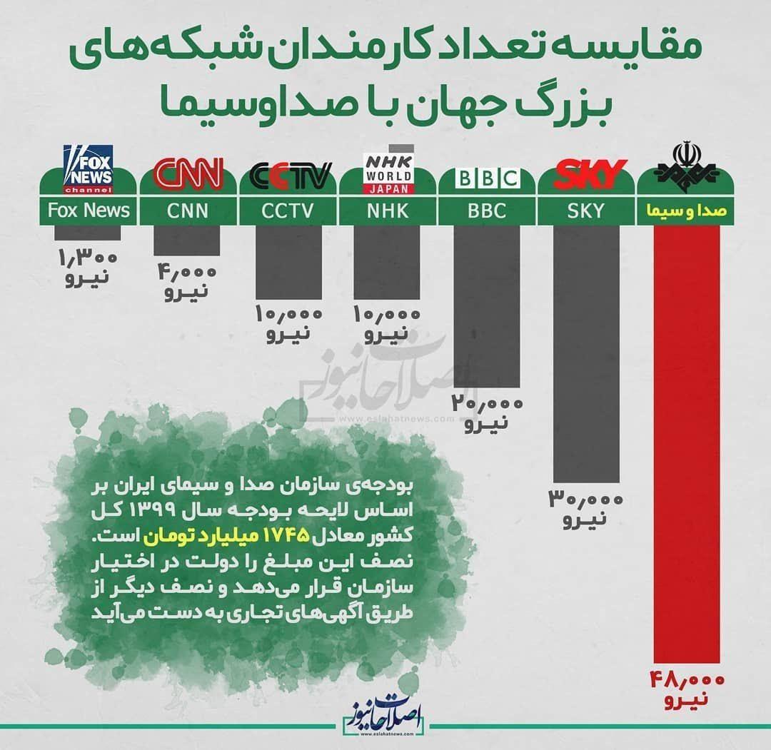 مقایسه عجیب تعداد کارمندان صدا و سیما با سایر شبکه های جهانی