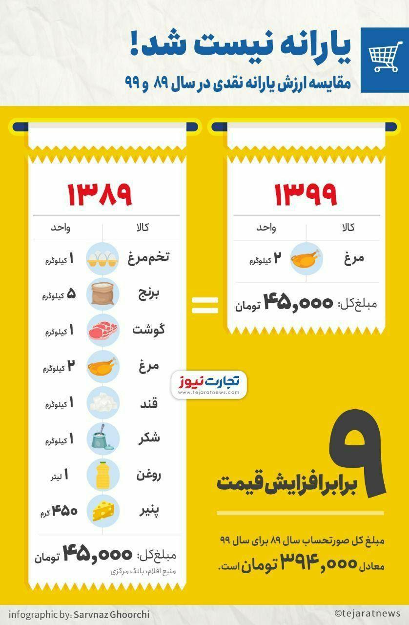  مقایسه ارزش یارانه ۴۵ هزار تومانی در سال ۸۹ و ۹۹ 