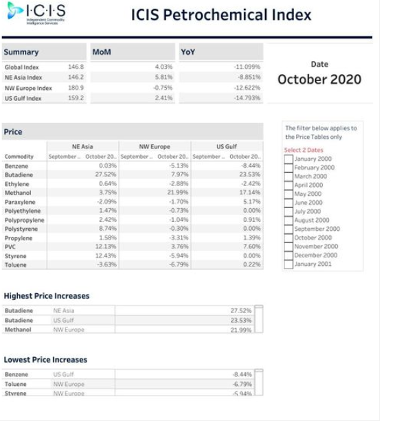 در پی صعود قیمت‌ها برای اکثر محصولات پلاستیکی و پتروشیمی، شاخص پتروشیمی آیسیس (آیپکس) نیز در ماه اکتبر با افزایش 4 درصدی در این ماه، به رشد خود ادامه داد.