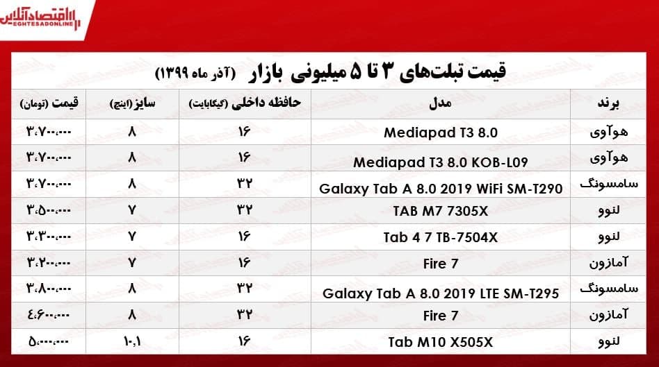 قیمت تبلت های 3 تا 5 میلیونی در بازار  جمع آوری کرده ایم. تبلت برند سامسونگ Galaxy tab A8  با قیمت 3.700.000 میلیون تومان معامله می شود .