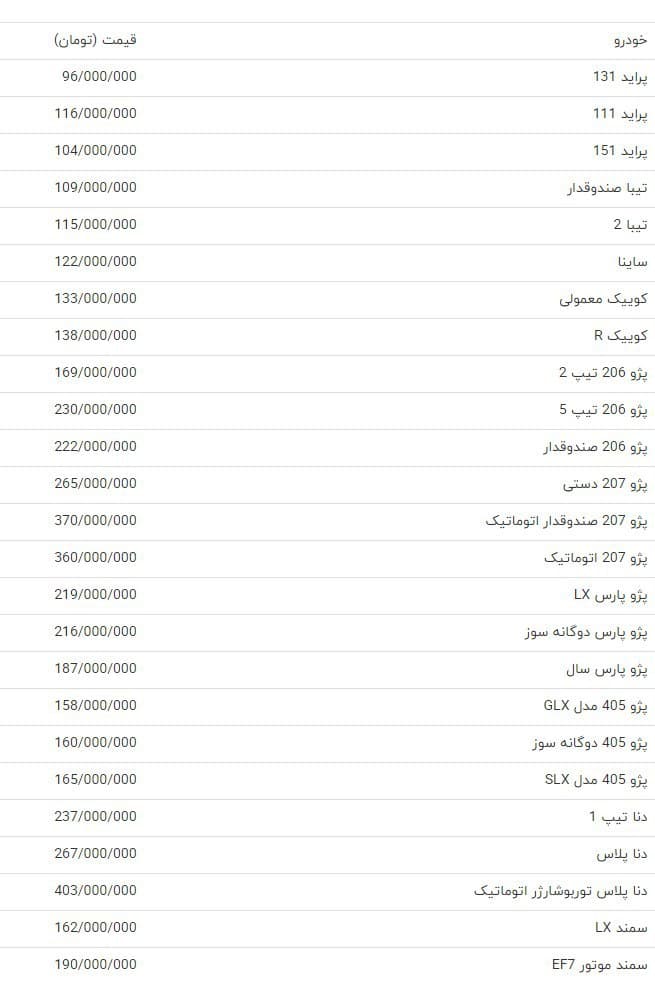 کاهش قیمت خودرو در بازار همچنان ادامه دارد، رو به ارزانی با شیب کم ، بررسی آخرین قیمت خودرو در بازار طبق اعلام نمایشگاه داران، نشان می دهد