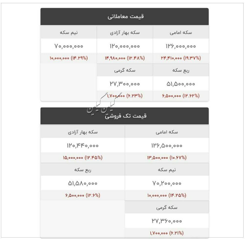سقوط کم سابقه قیمت سکه
