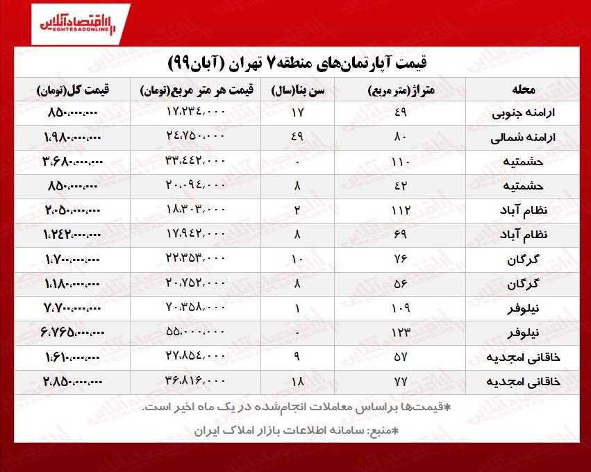 قیمت آپارتمان‌های منطقه۷ تهران