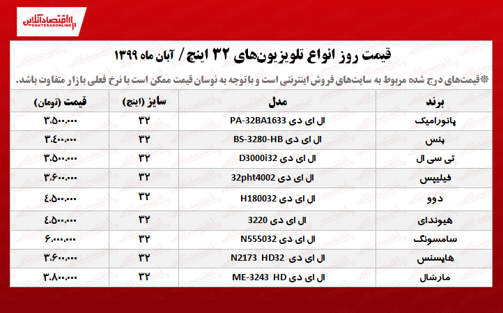 ارزانترین تلویزیون ۳۲اینچ در بازار گرد آورده ایم. آنچه در زیر میآید قیمت جدید انواع تلویزیون ۳۲اینچ موجود در سطح بازار است.قیمتهای درج شده مربوط به سایتهای فروش اینترنتی است و به دلیل نوسان قیمتها در بازار ممکن است با نرخ امروز بازار متفاوت باشد.