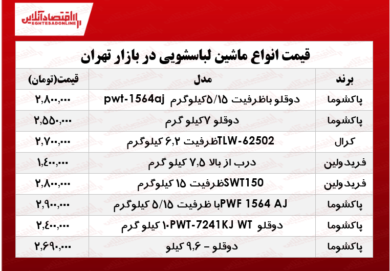 ارزانترین ماشین لباسشویی های موجود در بازار را جمع آوری کرده ایم. آنچه در زیر می‌آید جدول قیمت انواع ماشین لباسشویی زیر۵ میلیون تومان دربازار تهران است. 