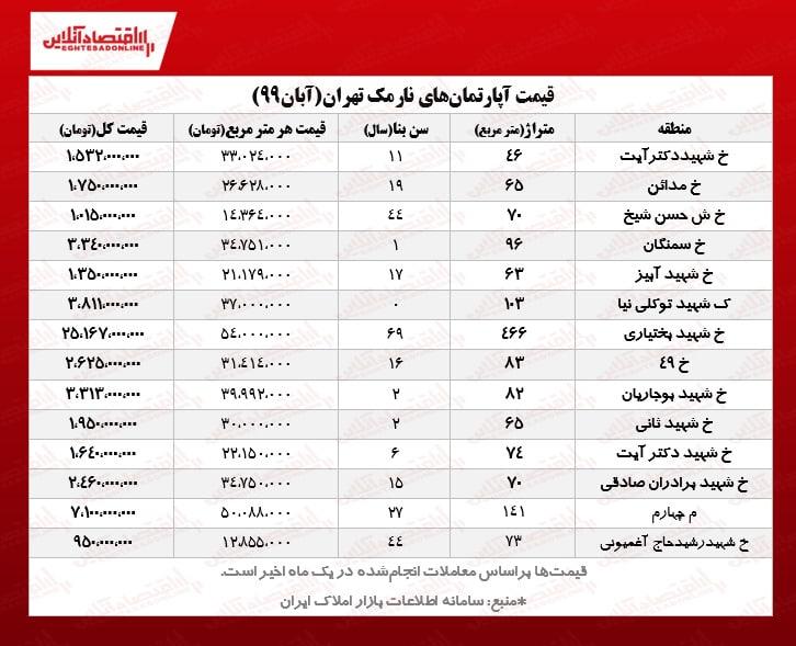 قیمت آپارتمان در منطقه نارمک تهران را جمع آوری کرده ایم. آپارتمان‌های محله نارمک، در یک ماه اخیر بین ۱۲ تا ۵۴میلیون تومان به ازای هر متر مربع معامله شده است.
