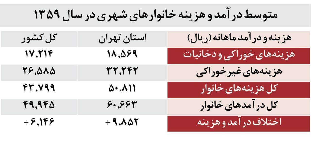 نگاهی به هزینه و درآمد خانوار ایرانی در سال ۱۳۵۹/ دخل به خرج می‌چربید. متوسط درآمد خانوار ایرانی در سال حدود ۶۰ هزار تومان بود که ماهانه اندکی کمتر از ۵ هزار تومان می‌شد.