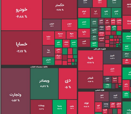 در پایان معاملات امروز بازار یورس تهران بازار روند متعادلی داشت در ابتدا با رشد 500 واحدی شاخص کل همراه بودیم اما در لحظات پایانی با افت 0.6درصدی شاخص کل منفی شد. دلیل این نوسان را می توان انتشار خبر عرضه اولیه جدید “وکبهمن” و “بوعلی سینا” دانست. پیش بینی بورس فردا سه شنبه 18 آذر ماه 99 چگونه خواهد بود؟