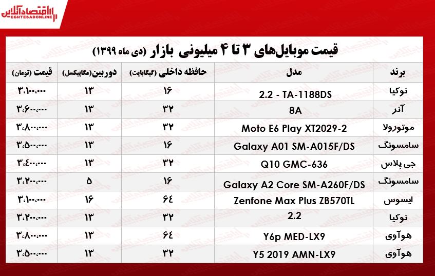 آنچه در زیر می‌آید قیمت انواع موبایل ۳تا ۴میلیونی در سطح بازار تهران است. قیمت گوشی سامسونگ Galaxy A01 به قیمت 3 و نیم میلیون تومان به فروش می رسد.