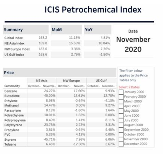 شاخص پتروشیمی آیسیس در ماه نوامبر با دنبال کردن سیر صعودی قیمت های اکثر محصولات پتروشیمی و پلاستیکی به میزان 11/18 درصد افزایش یافت.
