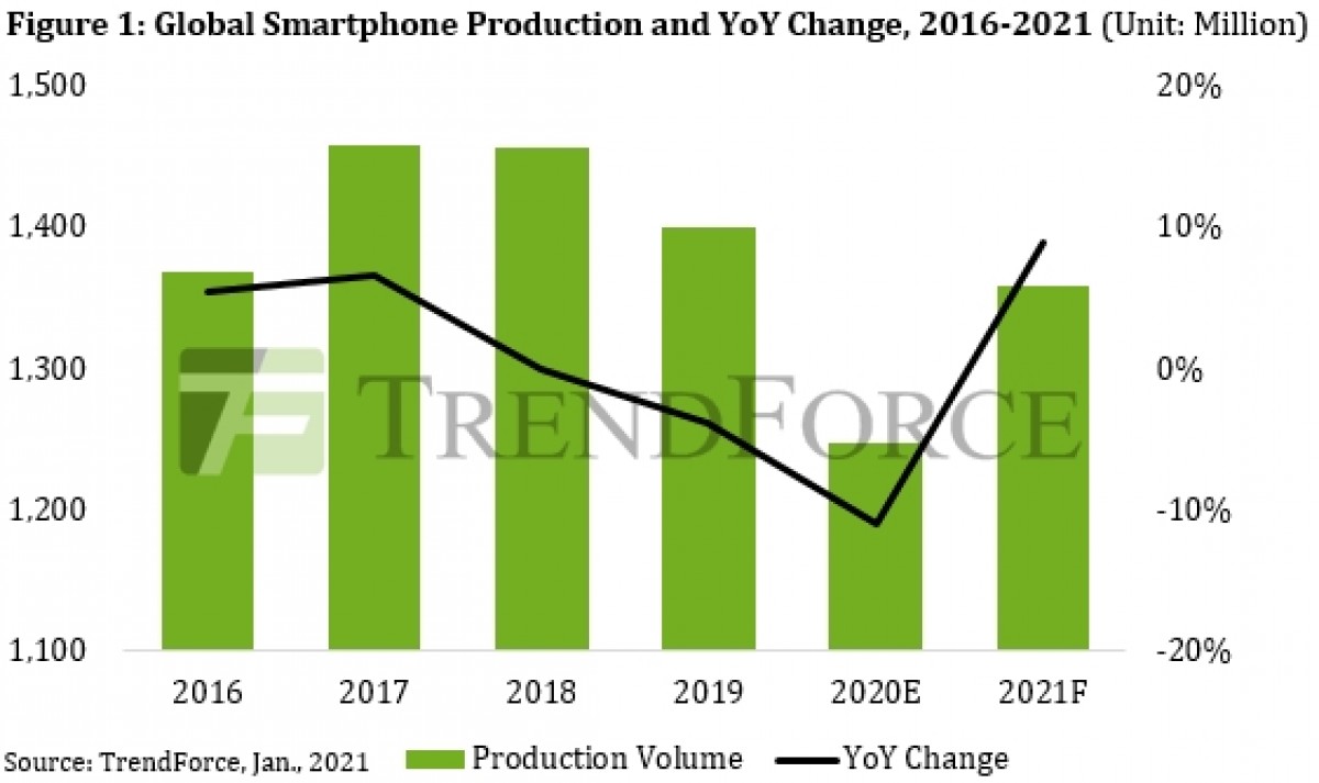 کاهش 11 درصدی تولید گوشی های هوشمند در سال 2020 / آیا در سال 2021 این روند مثبت خواهد شد؟!