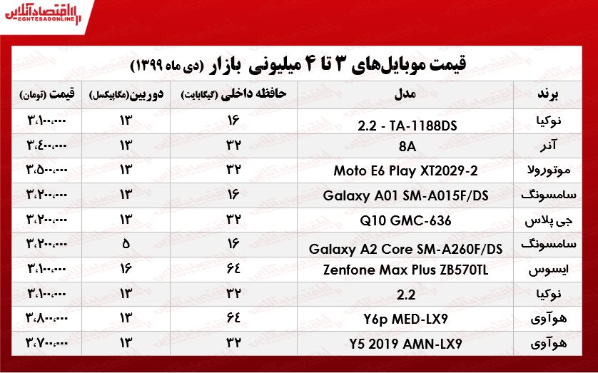 قیمت انواع موبایل ۳تا ۴میلیونی در سطح بازار تهران را گرد آورده ایم.