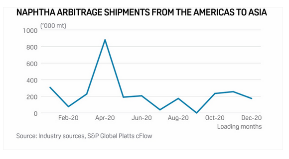 باتوجه به وضعیت قوی بازار نفتا در پی احیای تقاضا به سبب راه‌اندازی مجدد و موفق کراکر بخار شرکت لاته کمیکال کره‌ای واقع در دائسان، انتظار می‌رود قیمت‌های این محصول سال 2021 را با روندی صعودی آغاز کنند. انتظار می‌رود در آینده ظرفیت کراکر بخار جدید در این قطب پتروشیمی شمال آسیا وارد چرخه شود که این امر بیش از پیش مجموع تقاضای نفتای آسیا را افزایش خواهد داد.