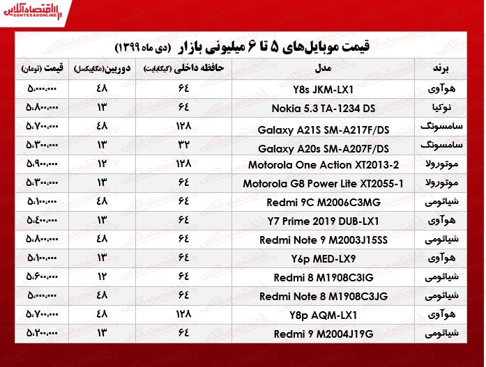 قیمت گوشی موبایل در محدوده ۶میلیون تومان گرد آورده ایم.آنچه در زیر می‌آید قیمت انواع موبایل ۵تا ۶میلیون تومانی در سطح بازار تهران است.