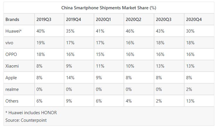 اپو بزرگترین برند تولید کننده گوشی های هوشمند در چین شد!+گزارش سهم بازار رقبا