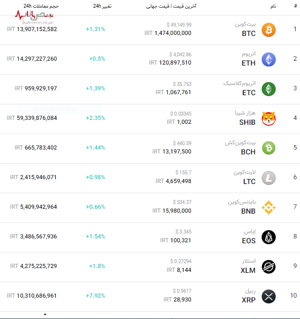 قیمت به‌روز مهم‌ترین ارز‌های بازار کریپتو امروز ۱ دی۱۴۰۰